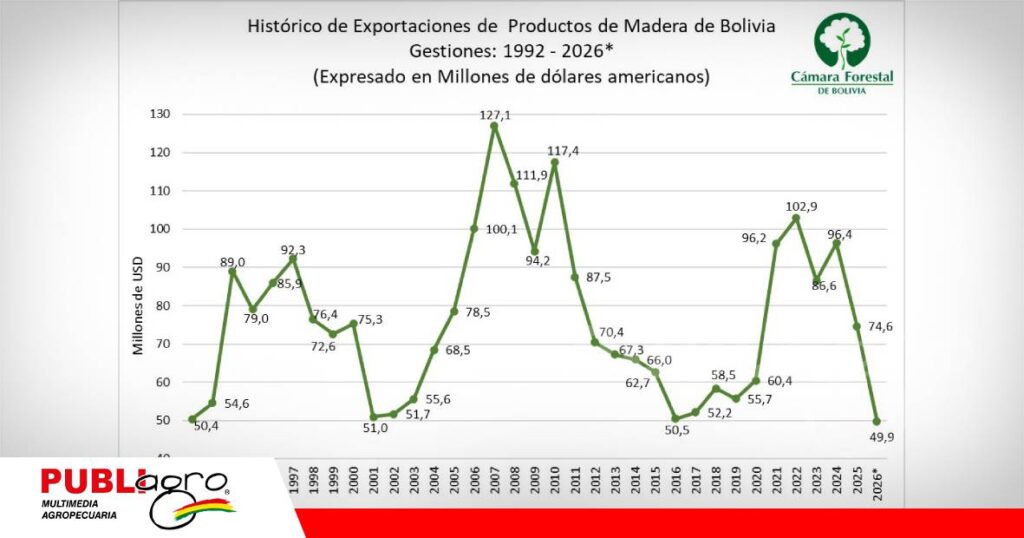 Las exportaciones podrían cerrar el año en USD 49,1 millones/ Foto: CFB